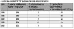 Liczba spraw w sądach rejonowych