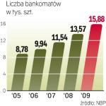 W ostatnich latach stawiano kolejne bankomaty.  Teraz ich liczba może spaść. 