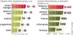 Poszukiwani specjaliści IT dorównują zarobkami prezesom.  Muszą mieć jednak unikalne umiejętności i doświadczenie. 