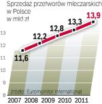 Polacy wydają coraz więcej na produkty mleczarskie. Ich spożycie jest jednak nadal niższe niż na Zachodzie Europy