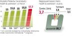 W 2009 r. wydatki m.in. na żywność dietetyczną i funkcjonalną wzrosły o ok. 5 proc. Do 2014 r. zwiększą się o ponad 12 proc. 