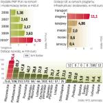 Samorządy chcą ze swoich dotacji unijnych wyremontować ponad 1,1 tys. km torów. Niektóre zarezerwowały pieniądze tylko na zakup taboru dla połączeń regionalnych. 