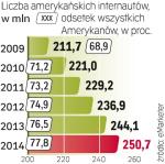 Amerykanin niekorzystający  z sieci niedługo będzie rzadkością. W Polsce co druga osoba wciąż nie korzysta z Internetu. Zdaniem ekspertów nie zmieni się to, jeśli m.in. nie spadną ceny dostępu do sieci. 