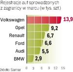 Prywatny import przyspieszył z końcem zimy. Komisy mają jednak jeszcze sporo niesprzedanych aut sprowadzonych wcześniej. ∑