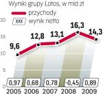 Po problemach 2008 r. spółka zdołała w 2009 r. odrobić straty. W tym roku liczy na poprawę marży rafineryjnej. 