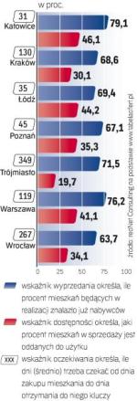 Kurczy się podaż gotowych lokali. Najmniej takich ofert jest w Trójmieście