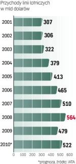 Ubytek w finansach linii  lotniczych może być wyższy niż po zamachach  z 11 września 2001 r.  Przewoźnicy są po głębokiej restrukturyzacji i dopiero zaczynali wychodzić na prostą. 