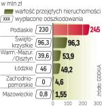 Na podstawie specustawy drogowej wartość nieruchomości  przejmowanych pod budowę dróg określa wojewoda. 