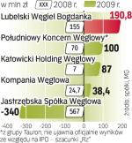 Spada wydobycie  i efektywność, rosną koszty. Część śląskich kopalń  ma trudne złoża, których eksploatacja przynosi straty. 