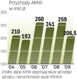 AMW zarabia głównie na  nieruchomościach. Dotąd przekazała MON 1,2 mld zł. 