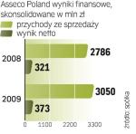 Asseco poprawiło przychody o blisko 10 proc. Spółka liczy na ich dalszy wzrost także dzięki akwizycjom. 