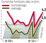 Spadek inflacji powoduje, że płace w kolejnych miesiącach mogą powoli realnie rosnąć. 