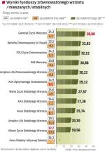 Najlepiej w ciągu ostatnich 12 miesięcy poradził sobie Aviva Stabilny Aktywnej Selekcji, zarabiając ponad 36 proc. Jest to fundusz stosunkowo młody. Mógł zatem łatwiej dostosować skład portfela do sytuacji rynkowej. 