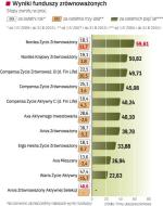 Najlepszy wynik roczny ma stosunkowo nowy fundusz, Aviva Zrównoważony Aktywnej Selekcji. Spośród dłużej działających najkorzystniej wypadł fundusz Warty. 