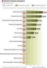 Wszystkie wyniki pięcioletnie i roczne są na plusie. Wielu funduszom udało się przez rok zarobić 50 – 60 proc. Pokryło to, przynajmniej częściowo, straty z okresu giełdowej bessy. Pięcioletnie wyniki liderów można uznać za satysfakcjonujące. 