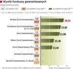 Niewielki zarobek, ale też małe ryzyko. To propozycja dla osób ceniących przede wszystkim bezpieczeństwo. 