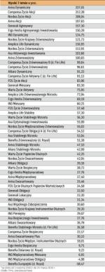 Tylko dwa fundusze mają straty. Najwięcej zarobiły te, które inwestują w akcje. 