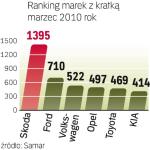 Od początku roku popyt na takie samochody rośnie. Auta kupują małe i średnie firmy.