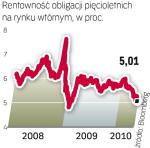 Stabilna sytuacja gospodarcza sprawia, że rentowność obligacji skarbowych spada.