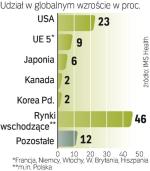 W latach 2008 – 2013 największy udział  we wzroście globalnego rynku farmaceutycznego będą  mieć kraje rozwijające się  oraz Stany Zjednoczone. 