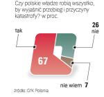 Telefoniczny sondaż GfK  Polonia dla „Rzeczpospolitej”  z 24 kwietnia, próba 500 osób. 