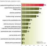 Polaków mniej interesują problemy gospodarcze kraju. Najbliższe są im kwestie dotykające ich bezpośrednio na co dzień. ∑