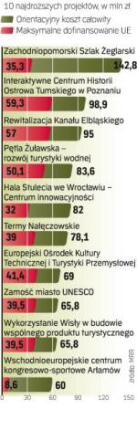 Najdroższe ze zgłoszonych  projektów dotyczą głównie  szlaków wodnych lub pokrycia kosztów budowy specjalistycznych centrów. 