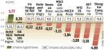 Przed dwoma tygodniami GPW znajdowała się w czołówce  rosnących rynków. Teraz przyszło te zwyżki skorygować. 