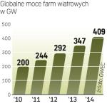 Kryzys gospodarczy osłabi inwestycje. Największy potencjał rozwoju energetyki wiatrowej mają państwa azjatyckie. W Polsce, Bułgarii i Rumunii najwięcej inwestują firmy z Niemiec. 