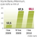 Wyniki finansowe. Ubiegły rok był dla grupy Millennium słaby, zakończył się minimalnym  zyskiem 1,5 mln zł. 