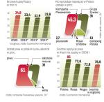 W 2009 r. sprzedaż piwa zmalała w naszym kraju o ok. 10 proc. Firma Euromonitor uważa, że w 2010 r. popyt znów spadnie. Ale spożycie w Polsce jest nadal wyższe od średniej w regionie. 