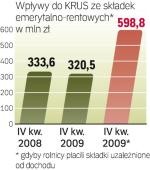 Rolnicy płacą symboliczne ubezpieczenia. Budżet dopłaca do KRUS 15,4 mld zł. 