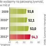 W Polsce sprzedaż pakowanej żywności będzie nadal rosła.  Jednak dość powoli. W 2010 r. wartość tego rynku zwiększy się o niecały 1 procent.  W przyszłym zyska 1,7 proc. 