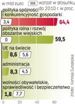 Największą pozycją w budżecie pozostanie polityka spójności. Do Polski trafi z tego tytułu  w 2011 r. ponad 10 mln euro. 