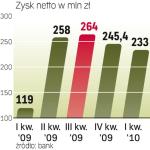 Wyniki BZ WBK lepsze niż przed rokiem 