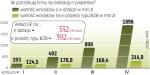 Rośnie też wartość zawartych przez firmy umów. Wynosi  odpowiednio 857 i 226 mln zł (dla działania 8.1 i 8.2).