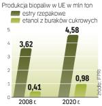 Jedną trzecią biopaliw UE  będzie musiała importować. Etanol z buraków cukrowych daje największą redukcję emisji CO2, w przypadku biodiesla jest to olej palmowy. 