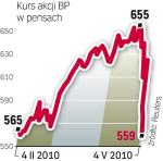 akcje BP zniżkują
