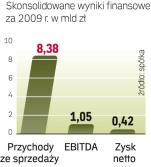 Wyniki Energi