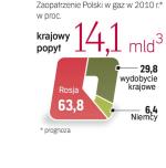 Gazprom głównym dostawcą PGNiG. Jego znaczenie zmaleje, gdy powstanie gazoport. 