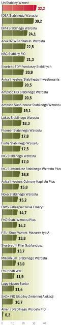 fundusze inwestycyjne, wyniki roczne, wycena  z 29.04.2010 r. w proc.