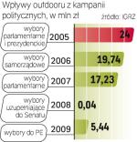 Wpływy z kampanii. W tym roku firmy  outdoorowe mogą zyskać  na kampaniach wyborczych tyle co w 2005 r. 