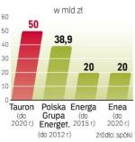 Miliardy na energetykę. Planowane inwestycje czterech największych grup energetycznych w Polsce w obecnej dekadzie. 