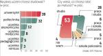 80 proc. Maturzystów wybiera się na studia. Politechniki są na drugim miejscu wśród uczelni, na których maturzyści deklarują, że chcą studiować. W sondażu wskazywali kilka uczelni spośród podanych typów. Badanie przeprowadziła GfK Polonia od 13 do 15 kwietnia na próbie 500 maturzystów. 	—rc