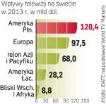 USA są największym rynkiem telewizyjnym na świecie.  Jest on wart więcej niż  cały ten sektor w Europie,  a w 2013 r. będzie stanowił  ok. 36 proc. światowego.