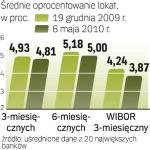 Banki nie rywalizują już  o depozyty. Mają dość gotówki  i mogą ją jeszcze pożyczać coraz taniej na rynku międzybankowym.