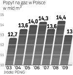 spadek  popytu na gaz