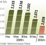 TP powoli, ale systematycznie, ubywa klientów szybkiego dostępu do Internetu.