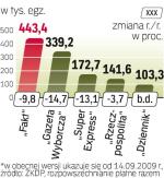 >sprzedaŻ gazet  w marcu 2010 roku