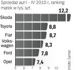 Mocno zmalał popyt na auta popularne. Segment premium sprzedaje się nieco lepiej.